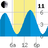 St. Marys tide chart for Thursday, November 11, 2021