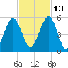 St. Marys tide chart for Saturday, November 13, 2021
