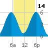 St. Marys tide chart for Sunday, November 14, 2021