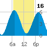 St. Marys tide chart for Tuesday, November 16, 2021