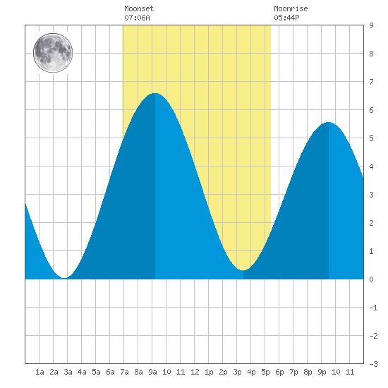 St. Marys tide chart for Friday, November 19, 2021