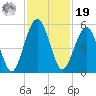 St. Marys tide chart for Friday, November 19, 2021