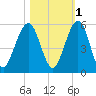 St. Marys tide chart for Monday, November 1, 2021