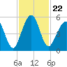 St. Marys tide chart for Monday, November 22, 2021