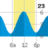 St. Marys tide chart for Tuesday, November 23, 2021