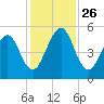 St. Marys tide chart for Friday, November 26, 2021