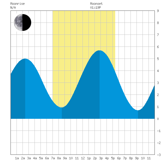 St. Marys tide chart for Saturday, November 27, 2021