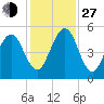 St. Marys tide chart for Saturday, November 27, 2021