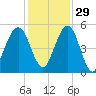 St. Marys tide chart for Monday, November 29, 2021