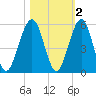 St. Marys tide chart for Tuesday, November 2, 2021