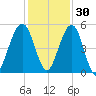St. Marys tide chart for Tuesday, November 30, 2021