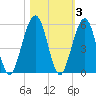 St. Marys tide chart for Wednesday, November 3, 2021