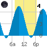 St. Marys tide chart for Thursday, November 4, 2021