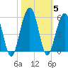 St. Marys tide chart for Friday, November 5, 2021