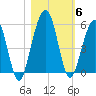 St. Marys tide chart for Saturday, November 6, 2021