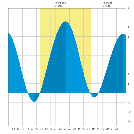 St. Marys tide chart for Sunday, November 7, 2021