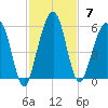 St. Marys tide chart for Sunday, November 7, 2021