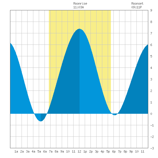 St. Marys tide chart for Monday, November 8, 2021