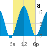 St. Marys tide chart for Monday, November 8, 2021