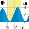 St. Marys tide chart for Friday, December 10, 2021