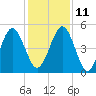 St. Marys tide chart for Saturday, December 11, 2021