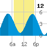 St. Marys tide chart for Sunday, December 12, 2021