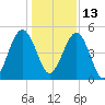 St. Marys tide chart for Monday, December 13, 2021