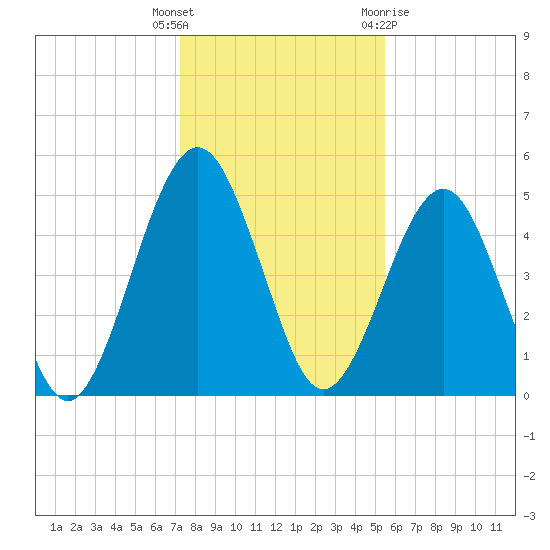 St. Marys tide chart for Friday, December 17, 2021