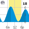 St. Marys tide chart for Saturday, December 18, 2021
