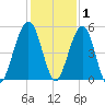 St. Marys tide chart for Wednesday, December 1, 2021