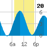 St. Marys tide chart for Monday, December 20, 2021