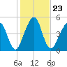 St. Marys tide chart for Thursday, December 23, 2021