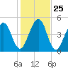 St. Marys tide chart for Saturday, December 25, 2021