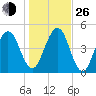 St. Marys tide chart for Sunday, December 26, 2021