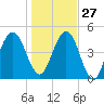 St. Marys tide chart for Monday, December 27, 2021