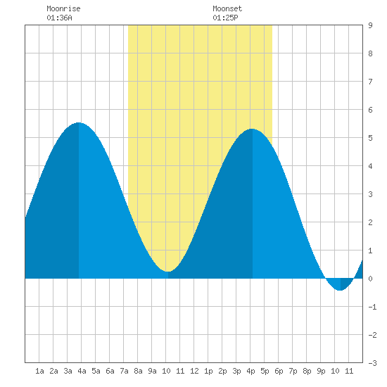 St. Marys tide chart for Tuesday, December 28, 2021