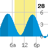 St. Marys tide chart for Tuesday, December 28, 2021