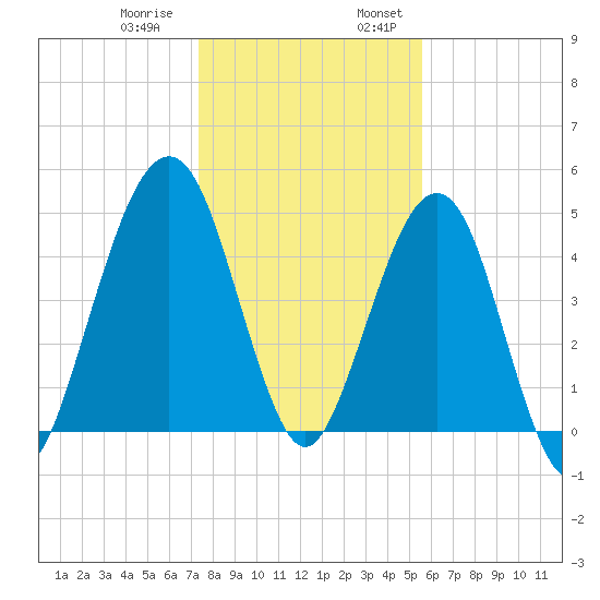 St. Marys tide chart for Thursday, December 30, 2021