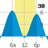 St. Marys tide chart for Thursday, December 30, 2021