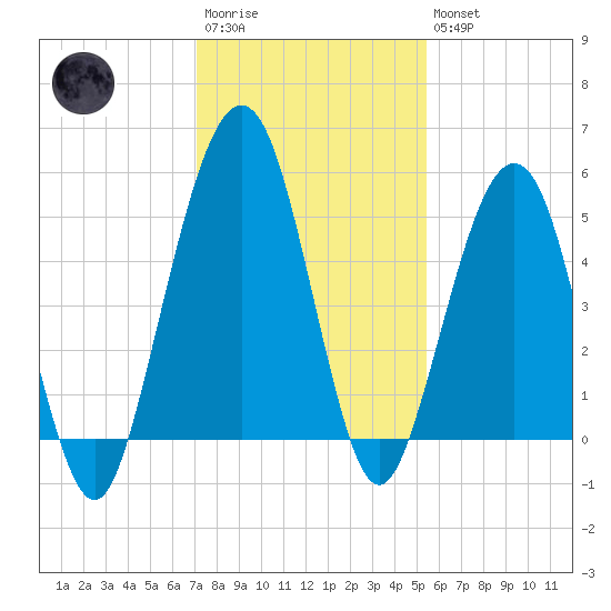 St. Marys tide chart for Saturday, December 4, 2021