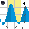St. Marys tide chart for Saturday, December 4, 2021