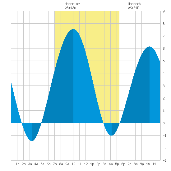 St. Marys tide chart for Sunday, December 5, 2021