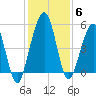 St. Marys tide chart for Monday, December 6, 2021