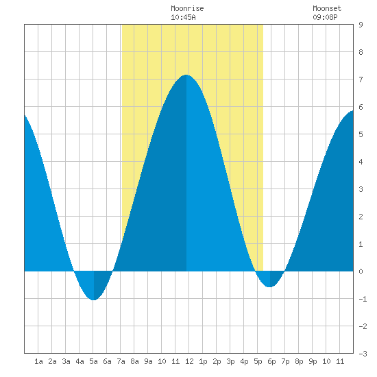 St. Marys tide chart for Tuesday, December 7, 2021