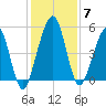 St. Marys tide chart for Tuesday, December 7, 2021