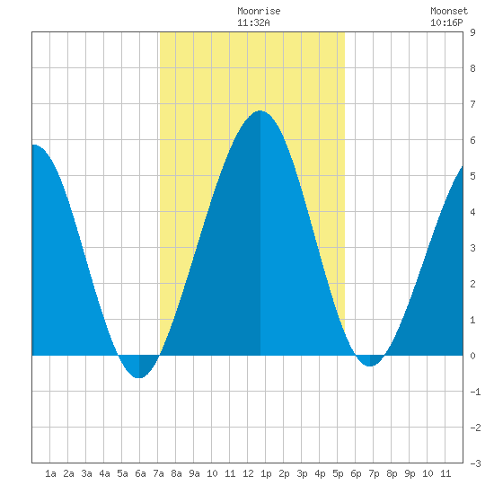 St. Marys tide chart for Wednesday, December 8, 2021