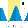 St. Marys tide chart for Thursday, December 9, 2021