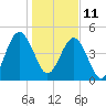 St. Marys tide chart for Tuesday, January 11, 2022