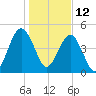 St. Marys tide chart for Wednesday, January 12, 2022
