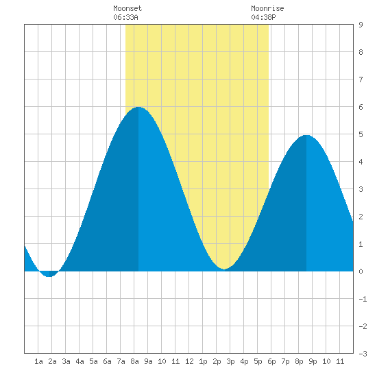 St. Marys tide chart for Sunday, January 16, 2022
